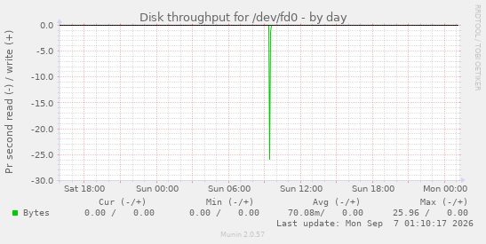 Disk throughput for /dev/fd0