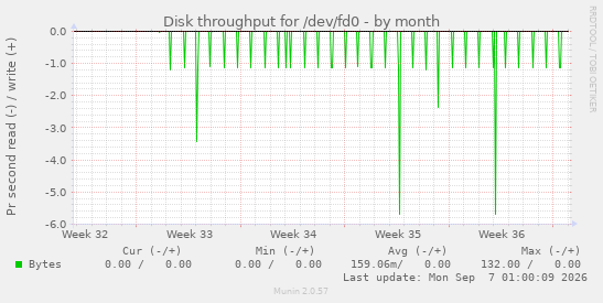 Disk throughput for /dev/fd0