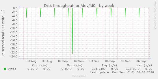 Disk throughput for /dev/fd0
