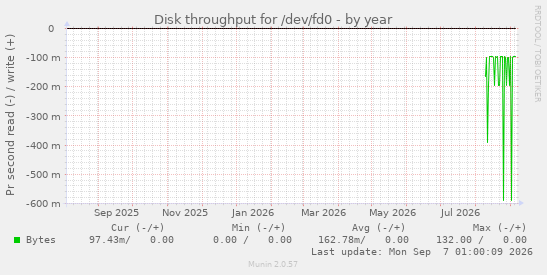 Disk throughput for /dev/fd0