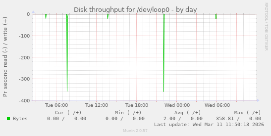 Disk throughput for /dev/loop0