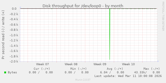 Disk throughput for /dev/loop0