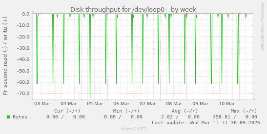 Disk throughput for /dev/loop0