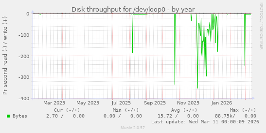 Disk throughput for /dev/loop0