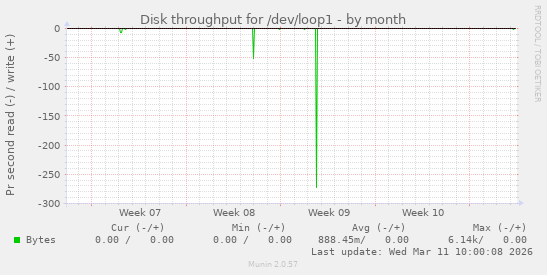 Disk throughput for /dev/loop1
