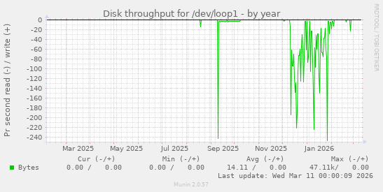 Disk throughput for /dev/loop1