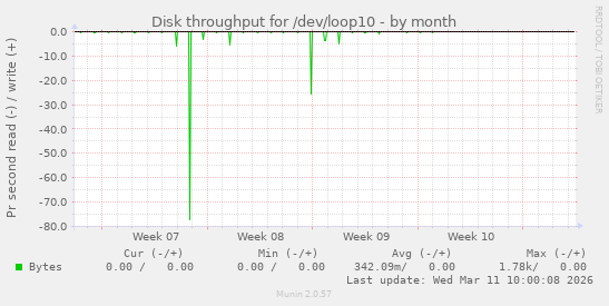 Disk throughput for /dev/loop10