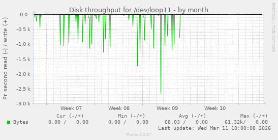 Disk throughput for /dev/loop11