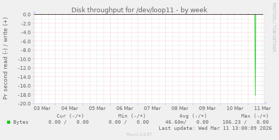 Disk throughput for /dev/loop11
