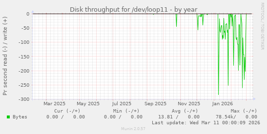 Disk throughput for /dev/loop11