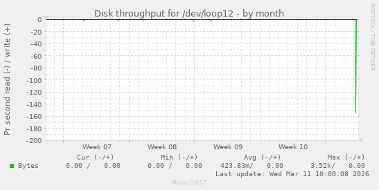 Disk throughput for /dev/loop12