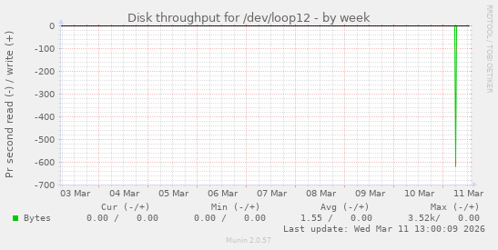Disk throughput for /dev/loop12