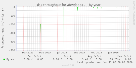 Disk throughput for /dev/loop12