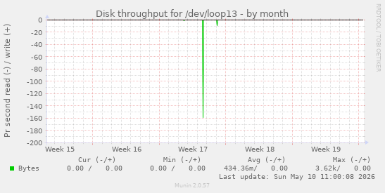 Disk throughput for /dev/loop13