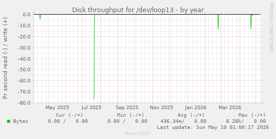 Disk throughput for /dev/loop13
