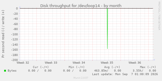 Disk throughput for /dev/loop14