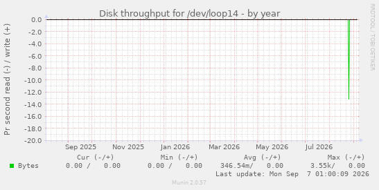 Disk throughput for /dev/loop14