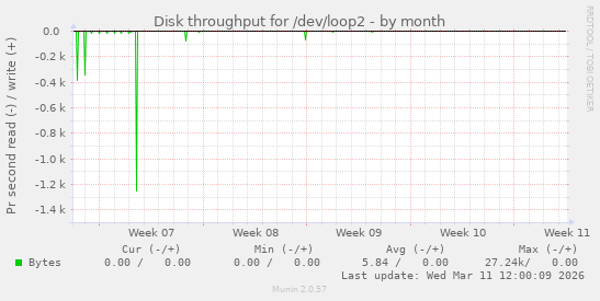 Disk throughput for /dev/loop2