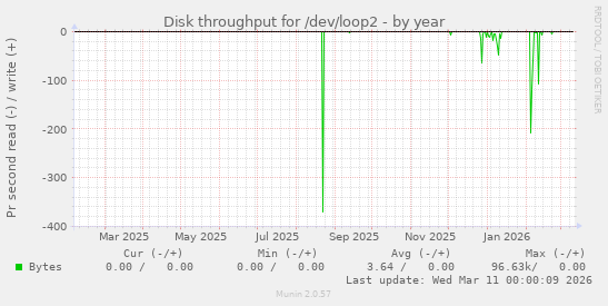 Disk throughput for /dev/loop2