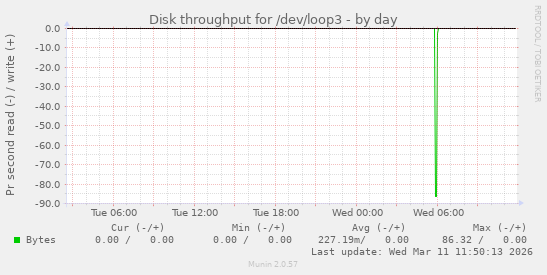Disk throughput for /dev/loop3