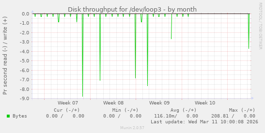 Disk throughput for /dev/loop3