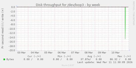 Disk throughput for /dev/loop3