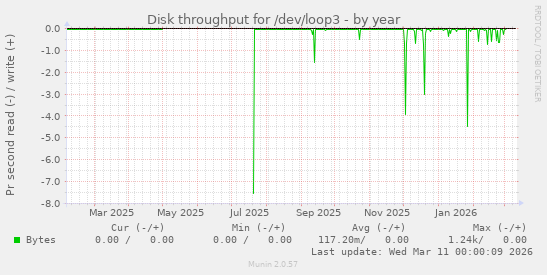 Disk throughput for /dev/loop3