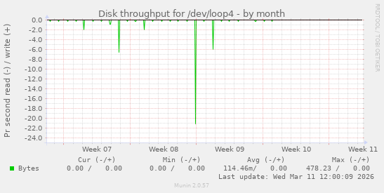 Disk throughput for /dev/loop4