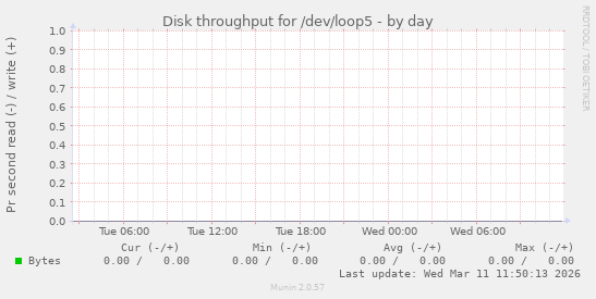 Disk throughput for /dev/loop5