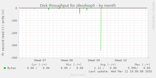 Disk throughput for /dev/loop5