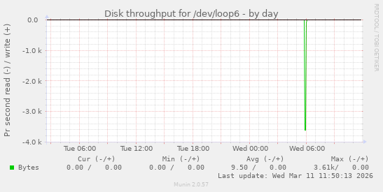 Disk throughput for /dev/loop6