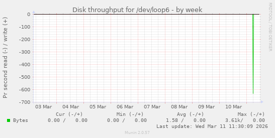 Disk throughput for /dev/loop6