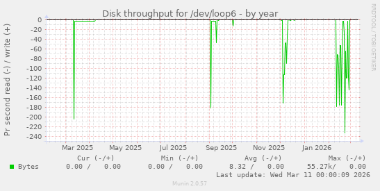Disk throughput for /dev/loop6