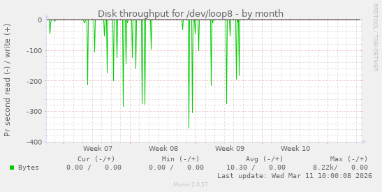 Disk throughput for /dev/loop8