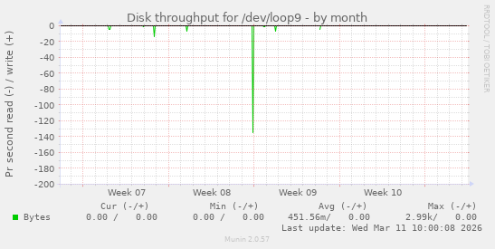 Disk throughput for /dev/loop9