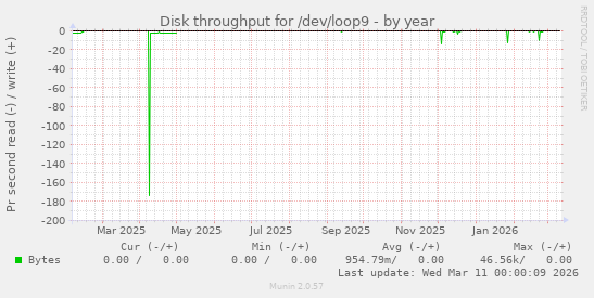 Disk throughput for /dev/loop9