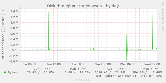 Disk throughput for /dev/sda
