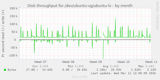 Disk throughput for /dev/ubuntu-vg/ubuntu-lv
