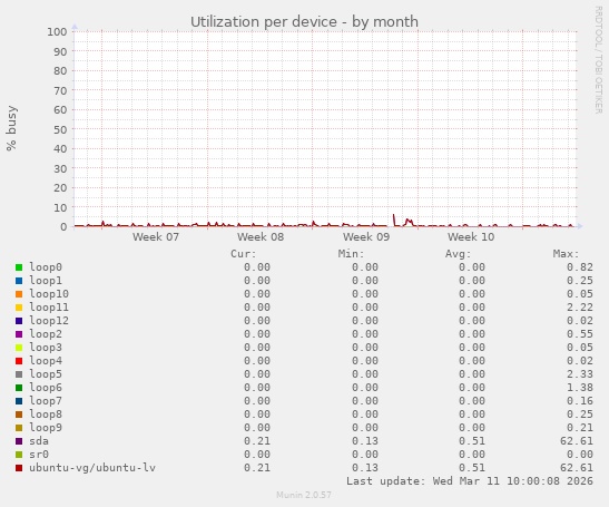 Utilization per device