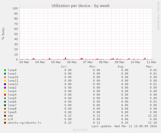 Utilization per device