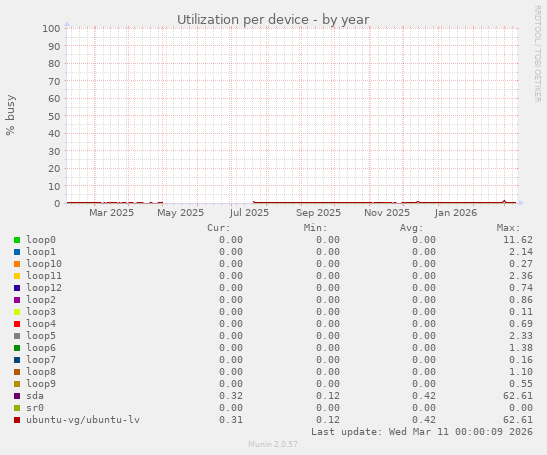 Utilization per device