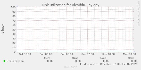 Disk utilization for /dev/fd0