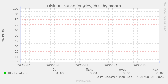 Disk utilization for /dev/fd0
