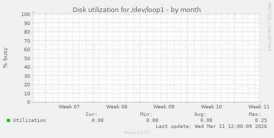 Disk utilization for /dev/loop1
