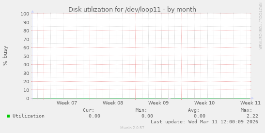Disk utilization for /dev/loop11