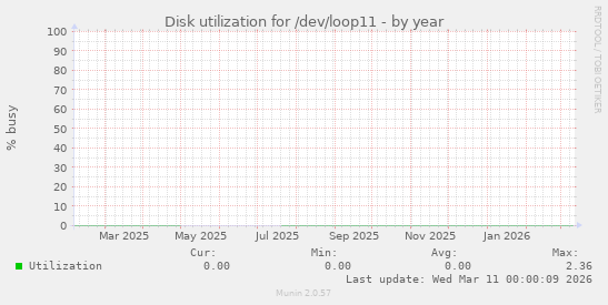 Disk utilization for /dev/loop11