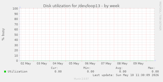 Disk utilization for /dev/loop13