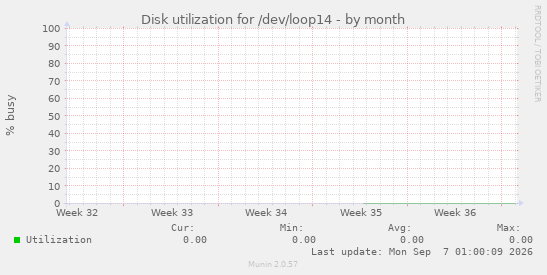 Disk utilization for /dev/loop14