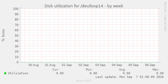 Disk utilization for /dev/loop14