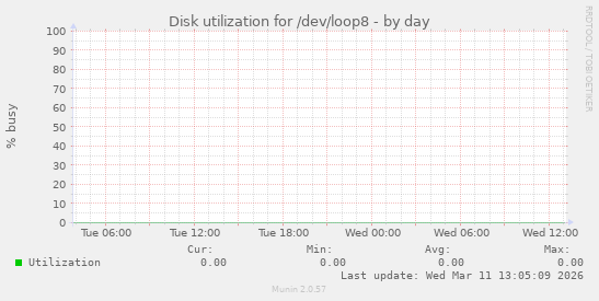 Disk utilization for /dev/loop8
